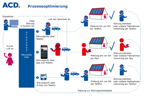 Der Einsatz der ServiceApp spart Zeit und sorgt für einen lückenlosen Informationsaustausch Der Einsatz der ServiceApp spart Zeit und sorgt für einen lückenlosen Informationsaustausch